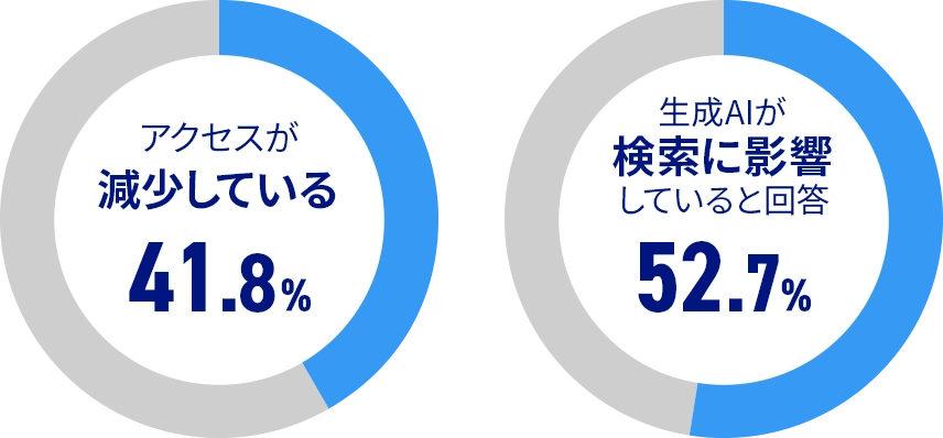 ”BtoB企業では、41.8％がWebアクセス減少を実感し、その主因として52.7％が生成AI利用拡大を挙げている。”