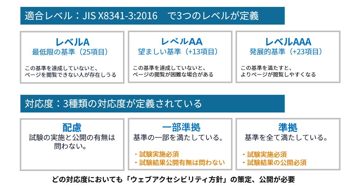 JIS X8341-3:2016の適合レベルと対応度の説明図。適合レベルは3つに分かれており、レベルA(最低限の基準、25項目)、レベルAA(望ましい基準、+13項目)、レベルAAA(発展的基準、+23項目)と定義されている。さらに、対応度は『配慮』『一部準拠』『準拠』の3種類があり、それぞれ基準の達成状況と試験実施・結果公開の有無が異なる。どの対応度においても、ウェブアクセシビリティ方針の策定・公開が必要とされている。