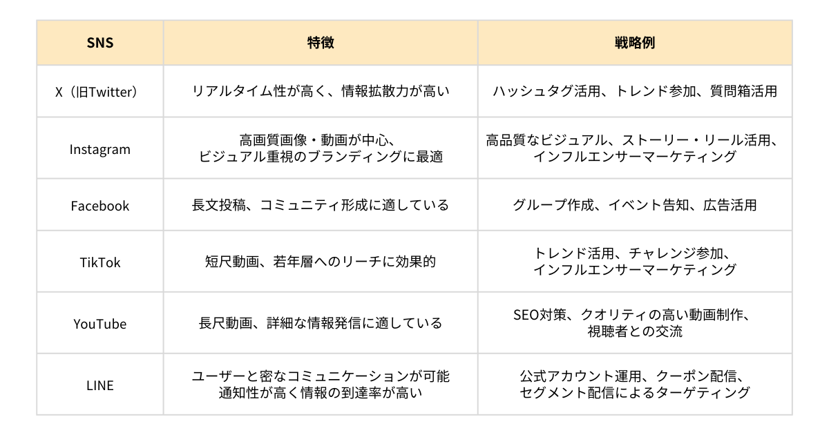 各プラットフォームの特長と戦略例