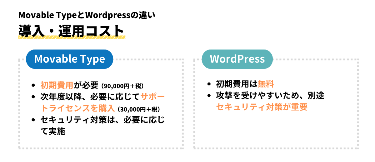 Differences in Introduction and Operation Costs