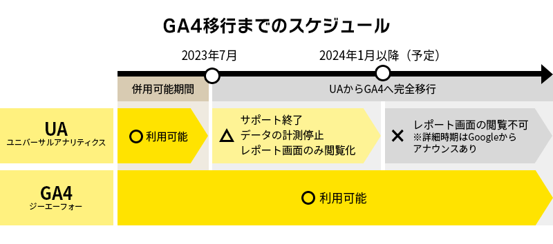 GA4移行スケジュール