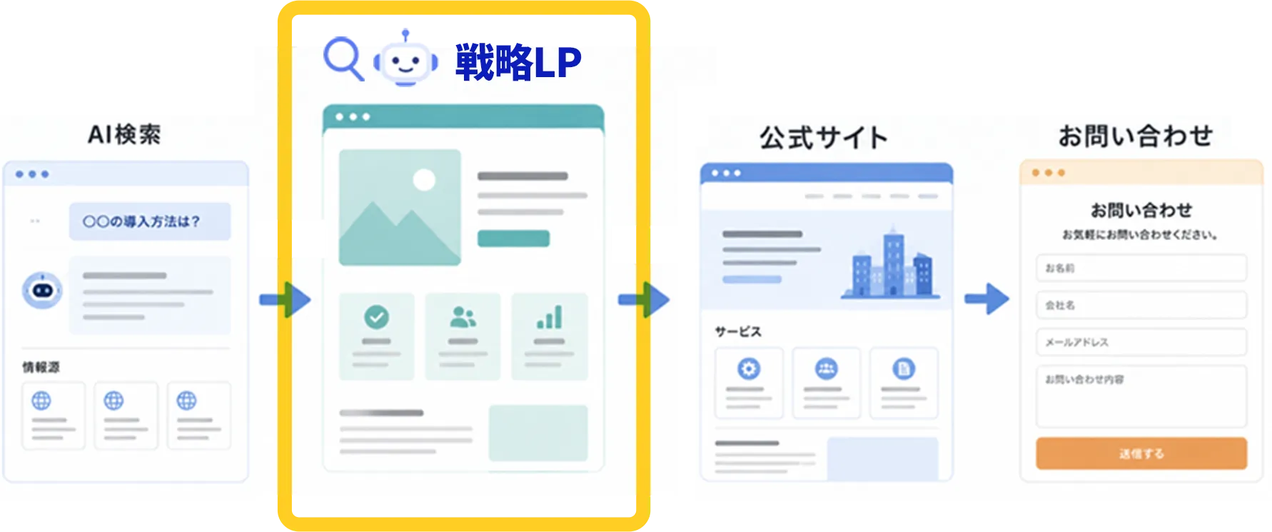 Why are Strategic LPs strong in AI?